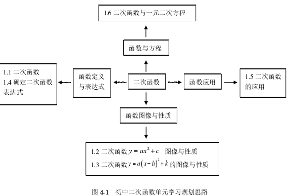 图 4-1 初中二次函数单元学习规划思路