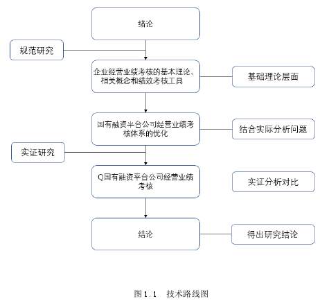 图 1.1 技术路线图