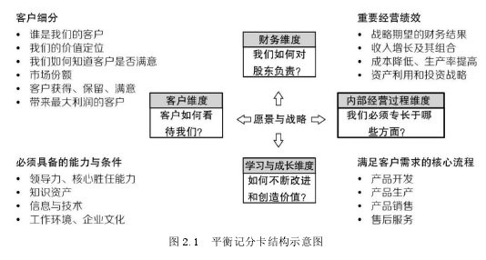 图 2.1 平衡记分卡结构示意图