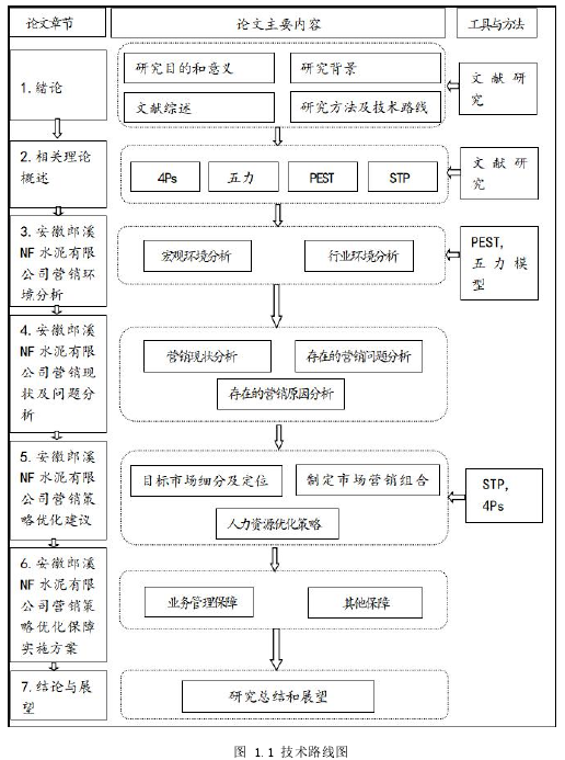 图 1.1 技术路线图