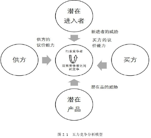 图 2.1 五力竞争分析模型