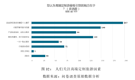 图 32： 人们关注高端定制旅游因素