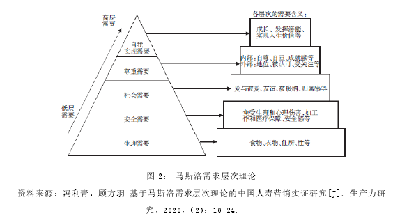 图 2： 马斯洛需求层次理论