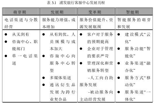 表 3.1 浦发银行客服中心发展历程