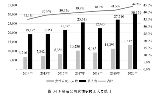 图 3-1 F 制造公司女性农民工人力统计