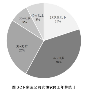 图 3-2 F 制造公司女性农民工年龄统计