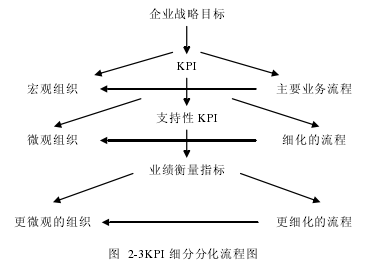 图 2-3KPI 细分分化流程图