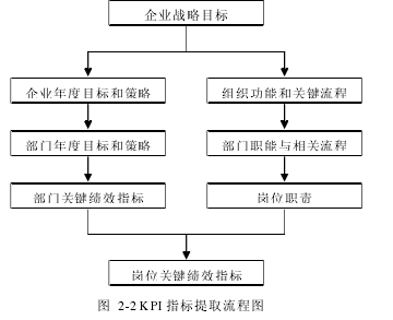 图 2-2 KPI 指标提取流程图