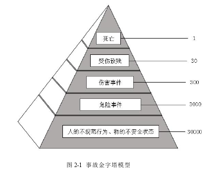 图 2-1 事故金字塔模型