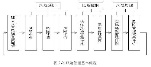 图 2-2 风险管理基本流程