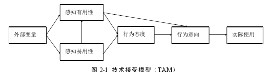 图 2-1 技术接受模型（TAM）