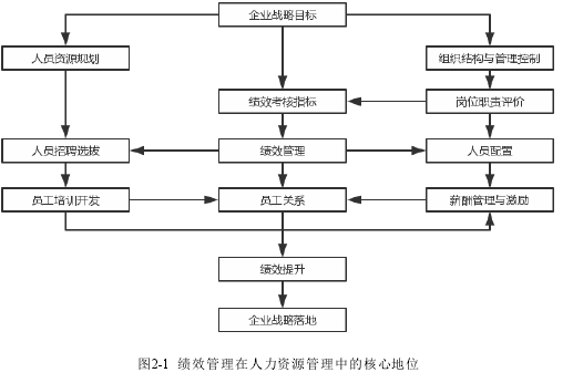 图2-1 绩效管理在人力资源管理中的核心地位