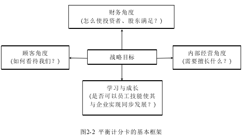 图2-2 平衡计分卡的基本框架