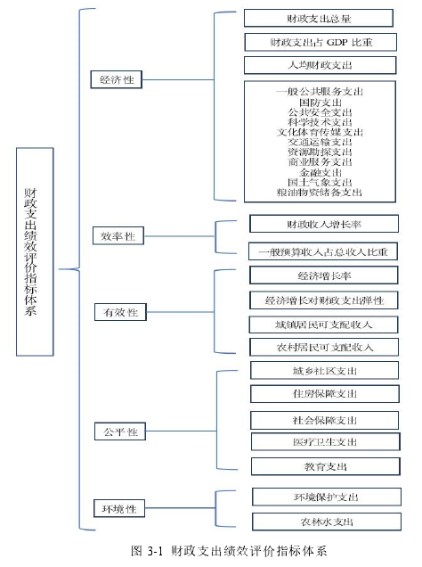 图 3-1 财政支出绩效评价指标体系