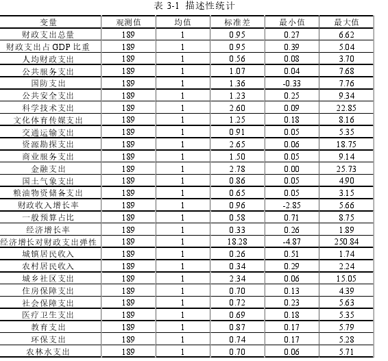 表 3-1 描述性统计