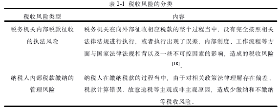 表 2-1 税收风险的分类