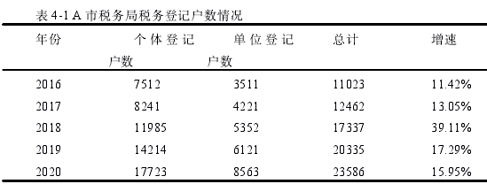 表 4-1 A 市税务局税务登记户数情况