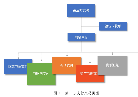 图 2.1 第三方支付交易类型