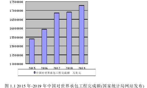 图 1.1 2015 年-2019 年中国对世界承包工程完成额(国家统计局网站发布)