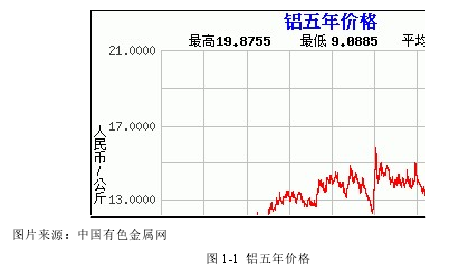 图 1-1 铝五年价格