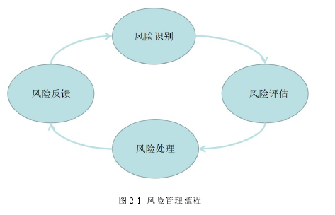 图 2-1 风险管理流程