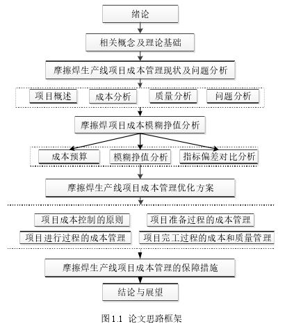 图 1.1 论文思路框架