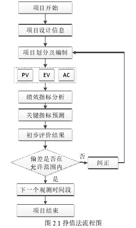 图 2.1 挣值法流程图