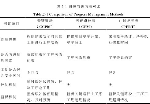 表 2-1 进度管理方法对比