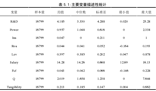 表 5.1:主要变量描述性统计