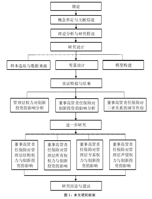 图 1：本文研究框架