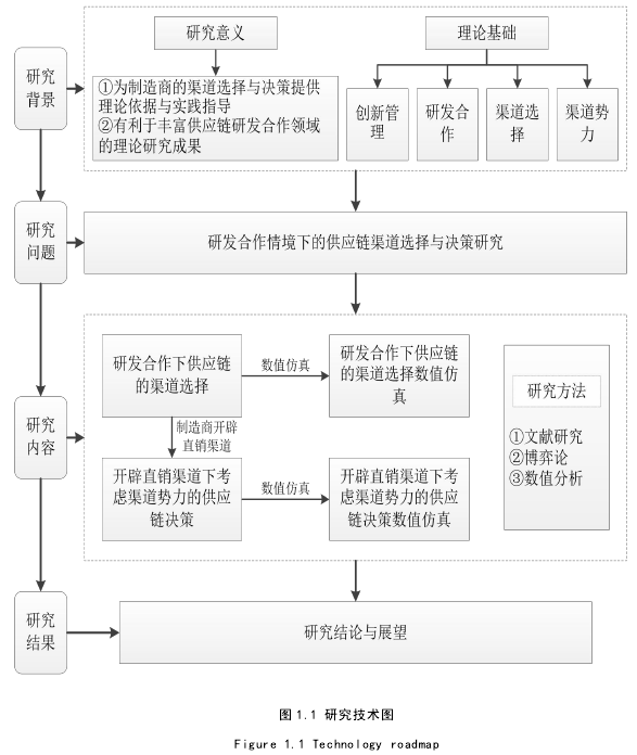 图 1.1 研究技术图