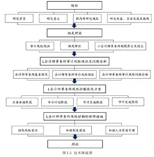 图 1-1 技术路线图