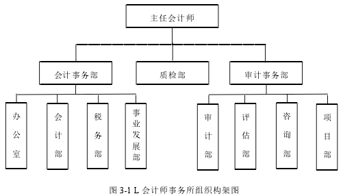 图 3-1 L 会计师事务所组织构架图