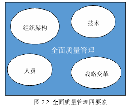 图 2.2 全面质量管理四要素