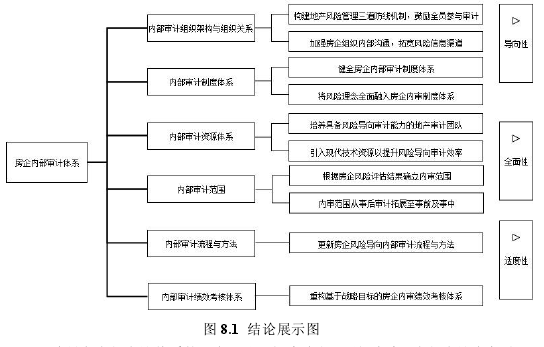 图 8.1 结论展示图