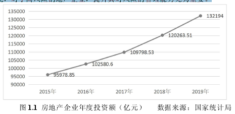 图 1.1 房地产企业年度投资额（亿元） 数据来源：国家统计局