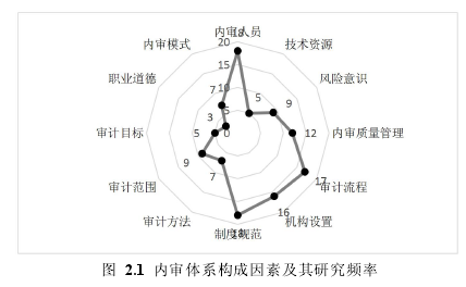 图 2.1 内审体系构成因素及其研究频率