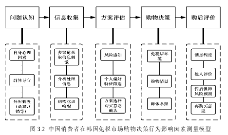 图 3.2 中国消费者在韩国免税市场购物决策行为影响因素测量模型