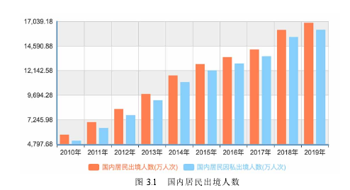 图 3.1 国内居民出境人数