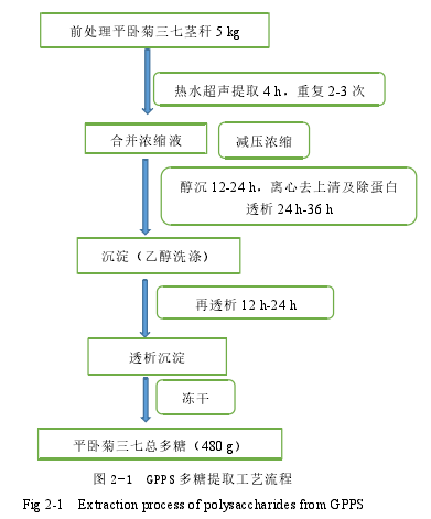 图 2-1 GPPS 多糖提取工艺流程