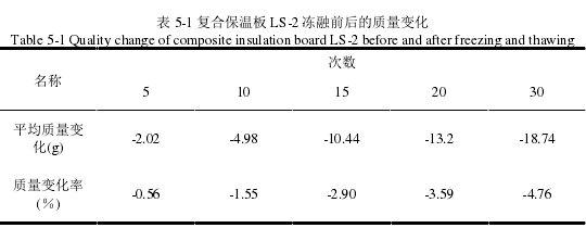 表 5-1 复合保温板 LS-2 冻融前后的质量变化