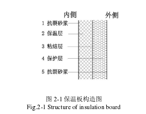 图 2-1 保温板构造图Fig.2-1 Structure of insulation board