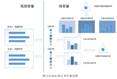 图 2.5 LDA 的文本生成过程