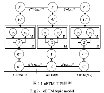 图 2-1 oBTM 主题模型