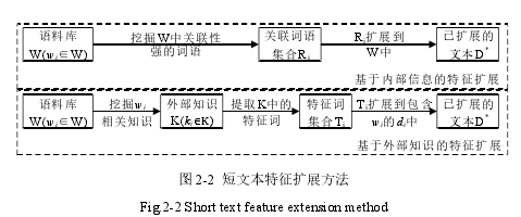 图 2-2 短文本特征扩展方法