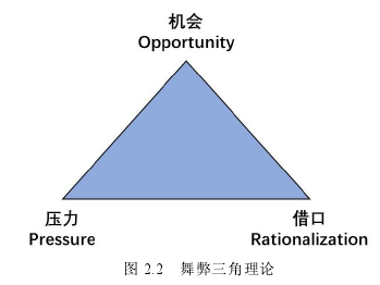 图 2.2 舞弊三角理论