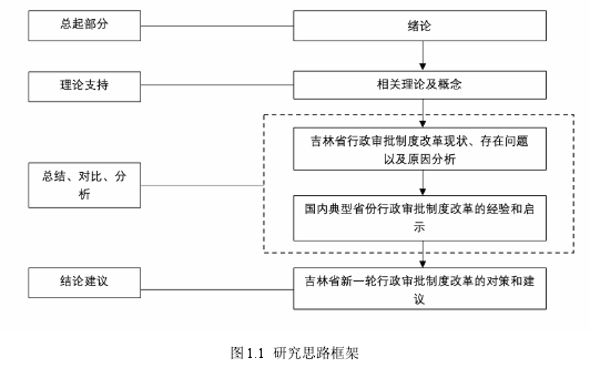 图 1.1 研究思路框架