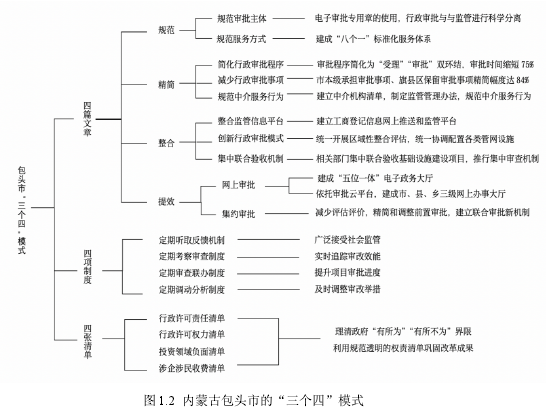 图 1.2 内蒙古包头市的“三个四”模式