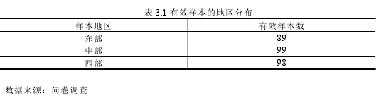 表 3.1 有效样本的地区分布