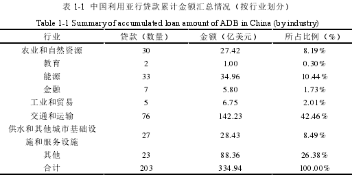 表 1-1 中国利用亚行贷款累计金额汇总情况（按行业划分）